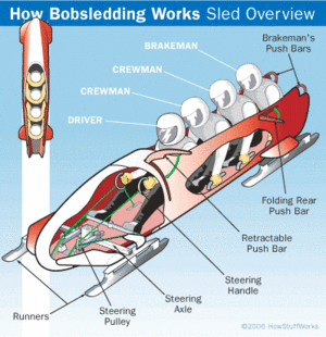  How برف گاڑی چلانا, بوبسلیڈانگ Works