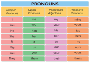  English Pronouns