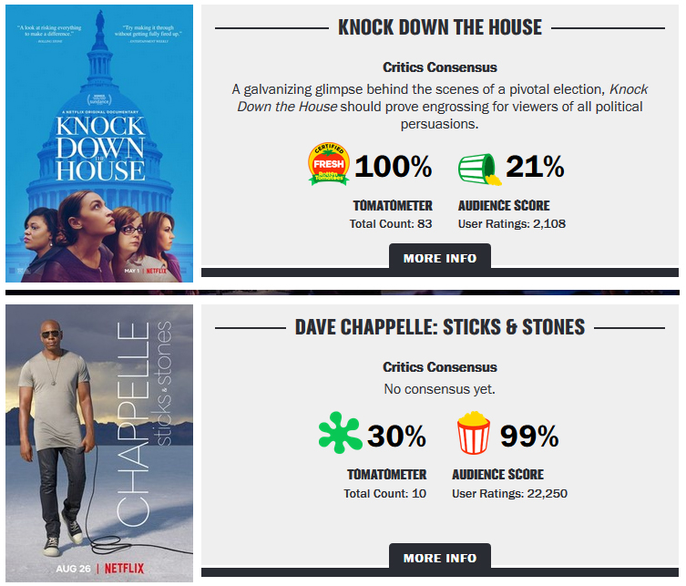 ThErE iS nO MeDiA BiAs:  Knock Down the House vs. Sticks and Stones Ratings on RottenTomatoes