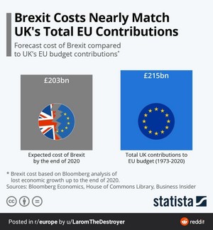 Brexit Costs Nearly Match UK's Total EU Contributions from 1973 - 2020