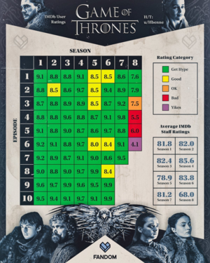  Game of Thrones par the IMDb User Ratings