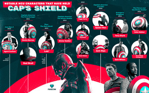  Notable MCU characters that have held Cap's shield