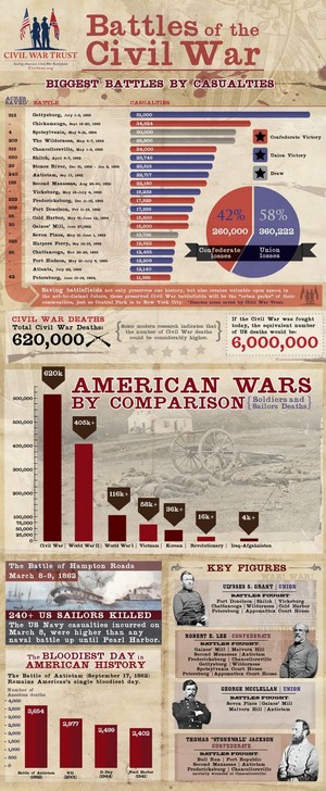  Battles of the Civil War