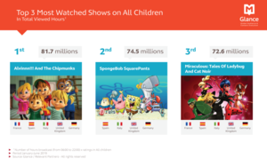  Kids: 上, ページのトップへ 3 most watched shows