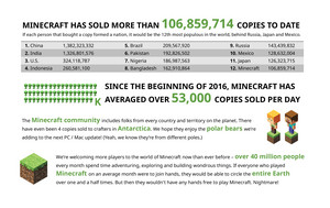  Minecraft (Майнкрафт) Java PC Bedrock Mobile Console sales infographic demographics
