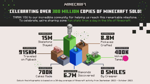  300 million copies sold Minecraft Sales Demographics 2023 Data